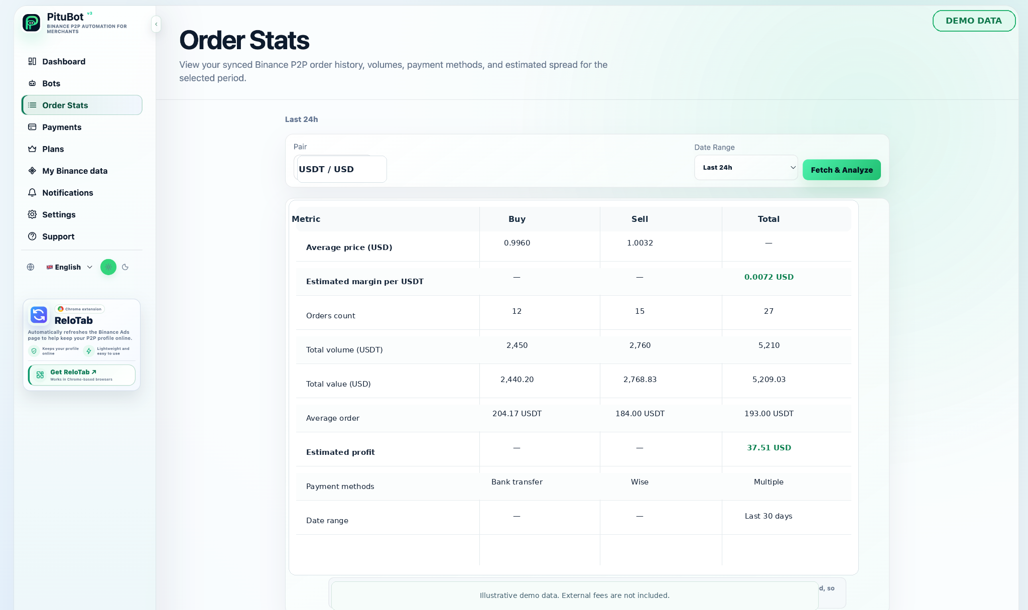 PituBot merchant statistics showing illustrative USD and USDT order metrics.